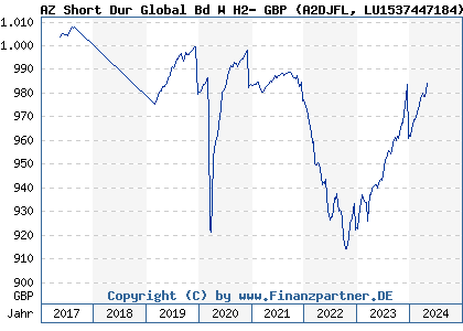 Chart: AZ Short Dur Global Bd W H2- GBP) | LU1537447184